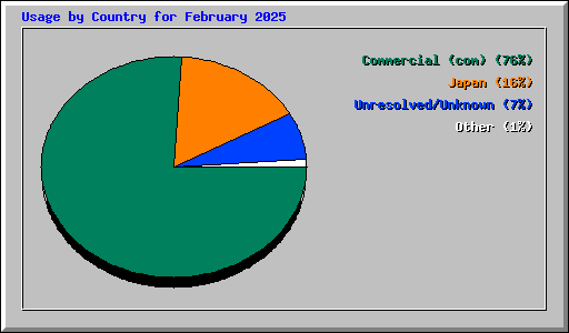 Usage by Country for February 2025