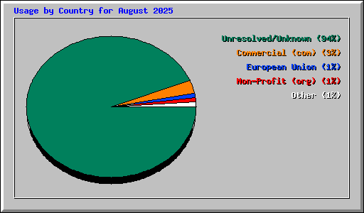 Usage by Country for August 2025