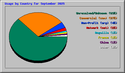 Usage by Country for September 2025