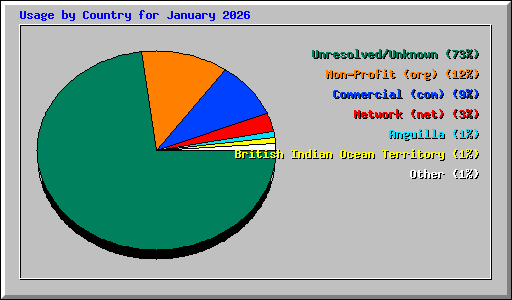 Usage by Country for January 2026