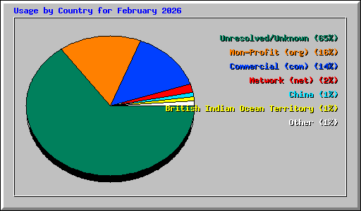 Usage by Country for February 2026