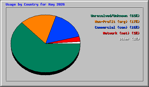 Usage by Country for May 2026