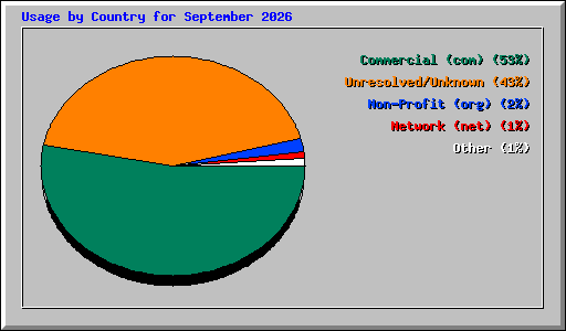 Usage by Country for September 2026