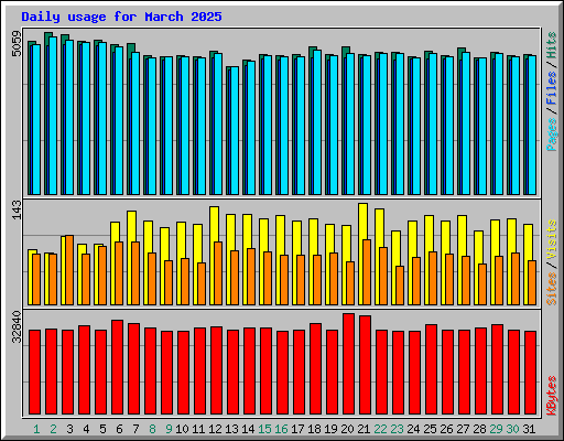 Daily usage for March 2025