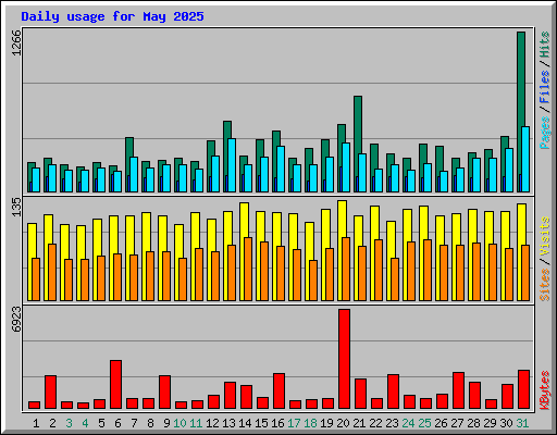 Daily usage for May 2025