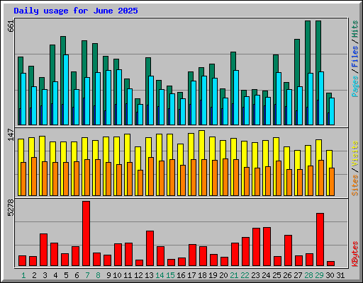 Daily usage for June 2025