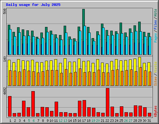 Daily usage for July 2025