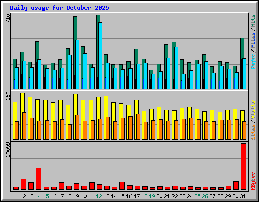 Daily usage for October 2025