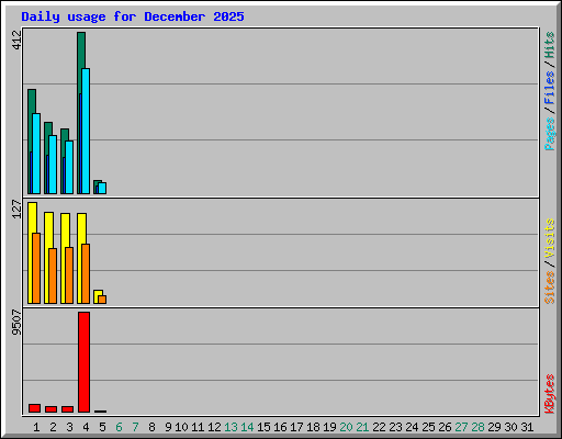 Daily usage for December 2025