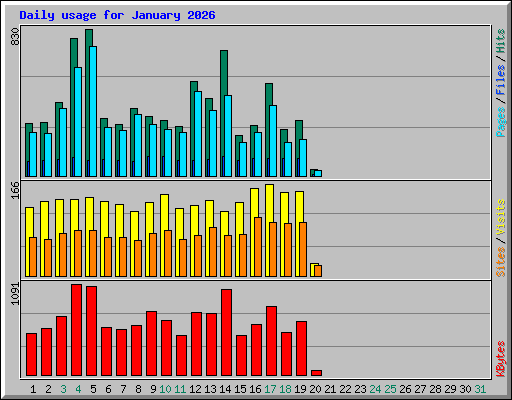 Daily usage for January 2026