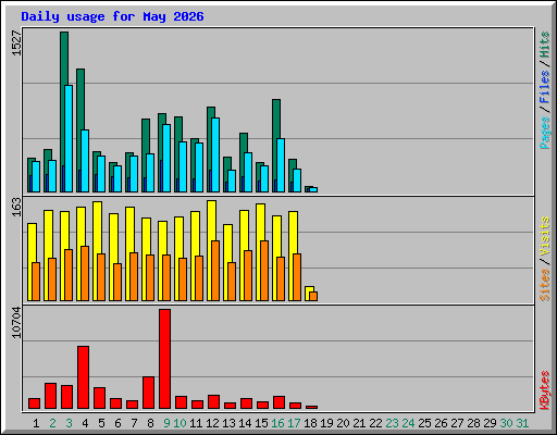 Daily usage for May 2026