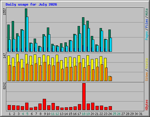 Daily usage for July 2026