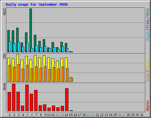 Daily usage for September 2026