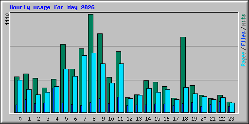 Hourly usage for May 2026