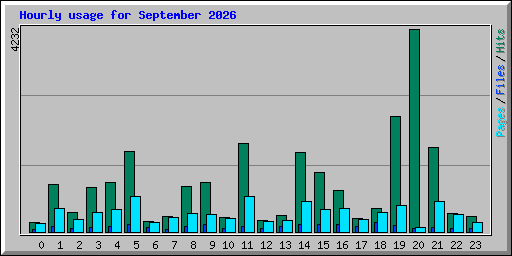 Hourly usage for September 2026